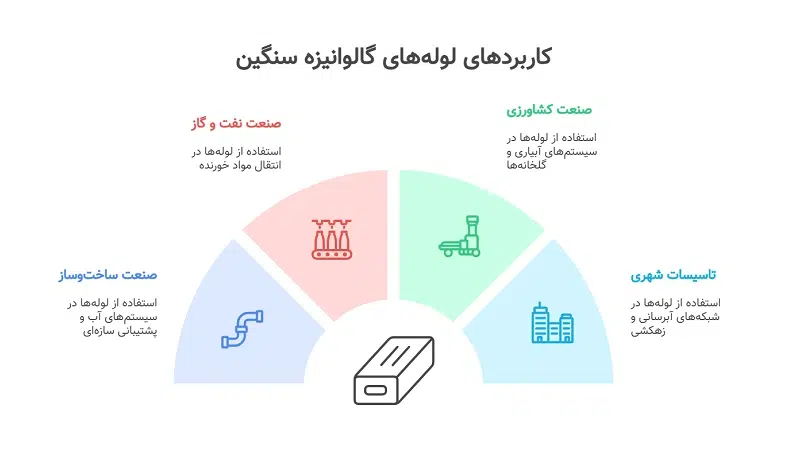 اینفوگرافیک کاربردهای متنوع لوله گالوانیزه سنگین