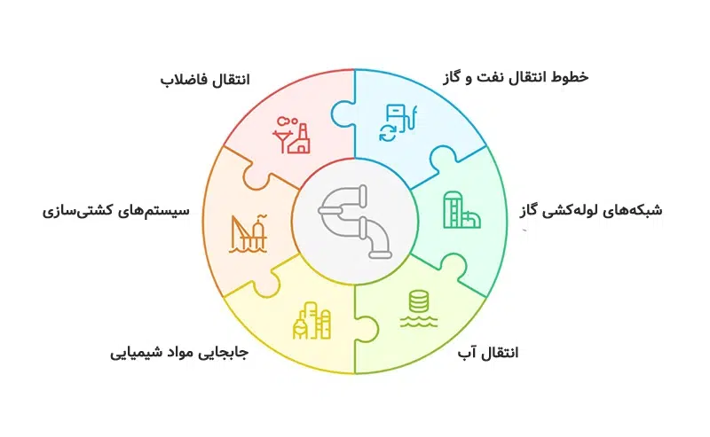 کاربرد لوله API